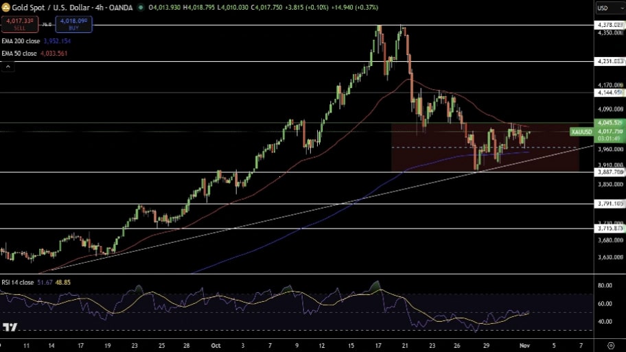 تحلیل تکنیکال نمودار طلا
