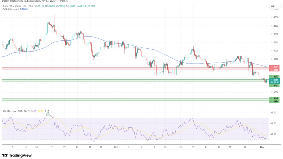 تحلیل تکنیکال نمودار EUR/USD