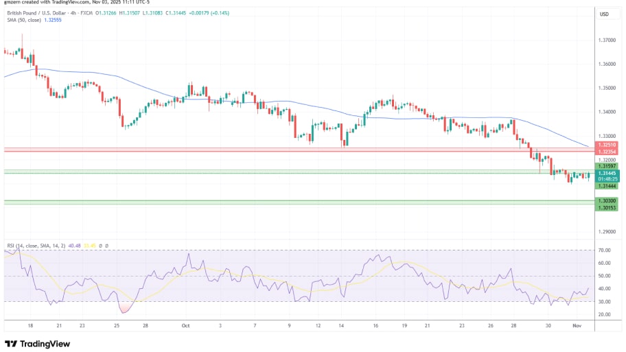 تحلیل تکنیکال نمودار GBP/USD