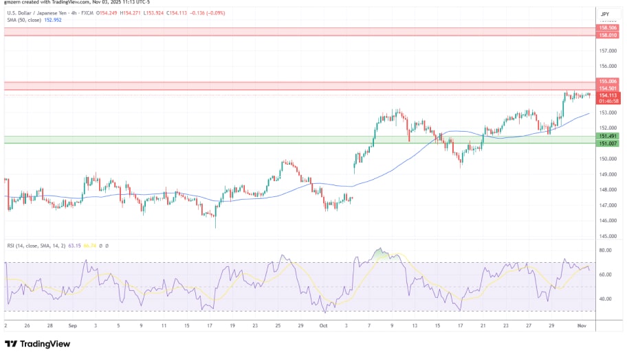 تحلیل تکنیکال نمودار USD/JPY
