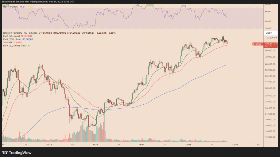 تحلیل تکنیکال نمودار بیت کوین