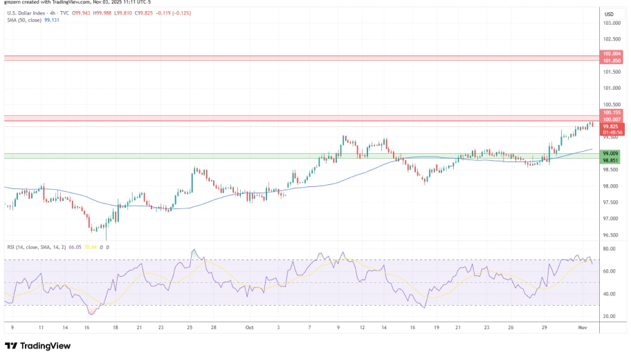 تحلیل تکنیکال نمودار شاخص دلار