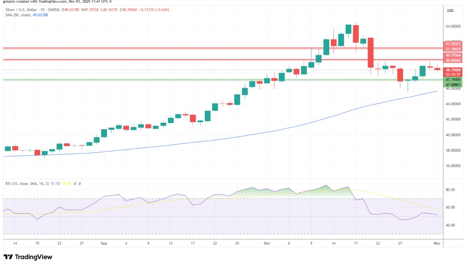 تحلیل تکنیکال نمودار نقره