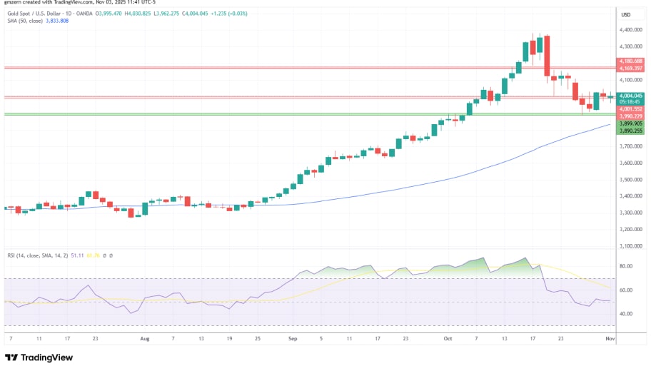 تحلیل تکنیکال نمودار طلا