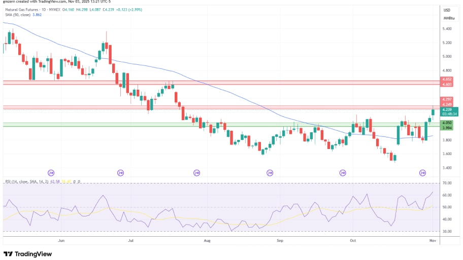 تحلیل تکنیکال نمودار گاز طبیعی