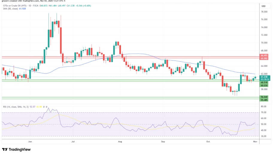 تحلیل تکنیکال نمودار نفت خام