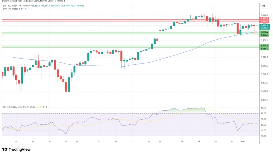 تحلیل تکنیکال نمودار شاخص S&P500