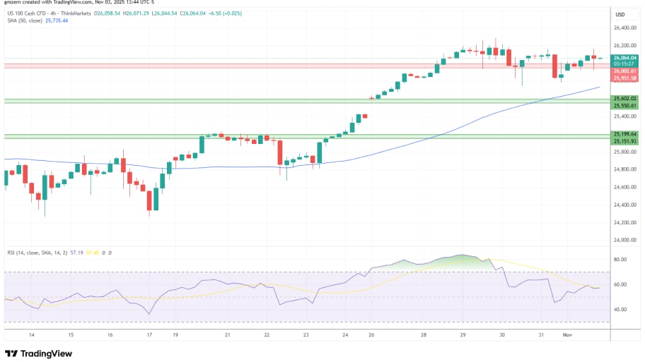 تحلیل تکنیکال نمودار شاخص NASDAQ