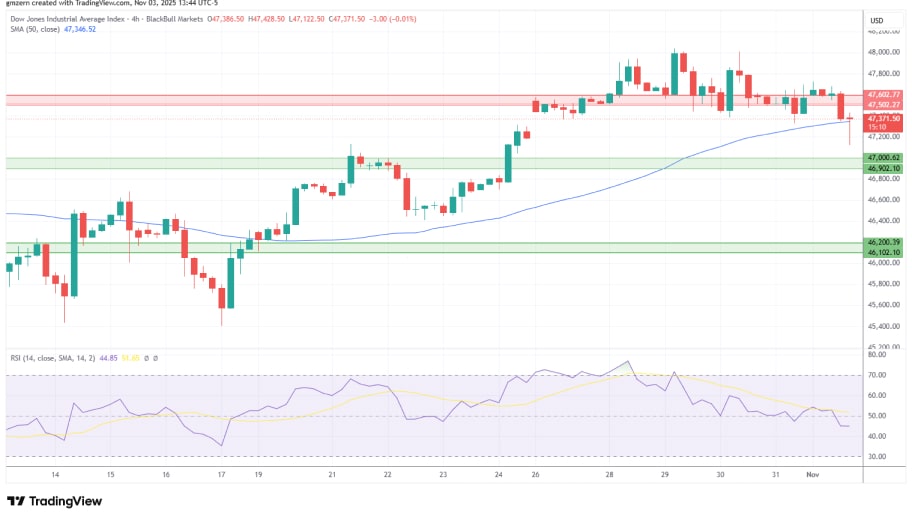 تحلیل تکنیکال نمودار شاخص Dow Jones