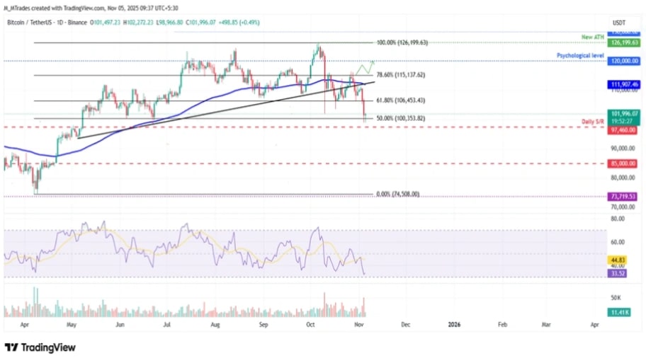 تحلیل تکنیکال نمودار بیت کوین