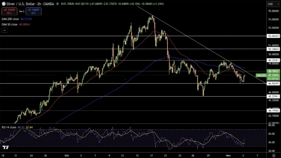 تحلیل تکنیکال نمودار نقره