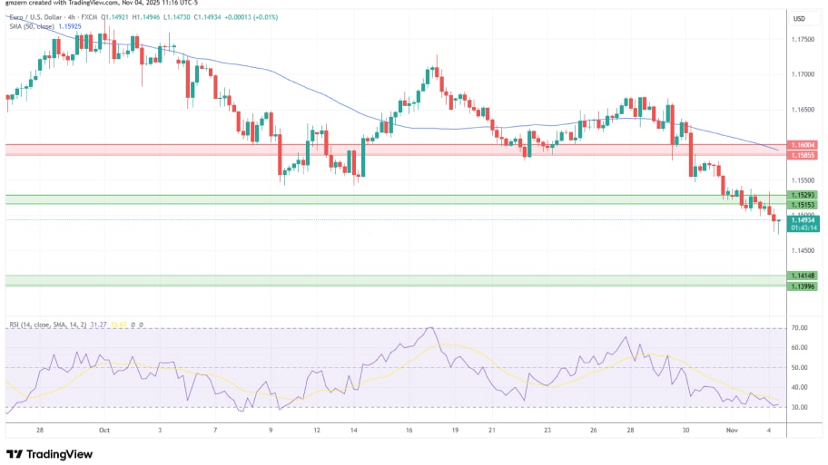 تحلیل تکنیکال نمودار EUR/USD