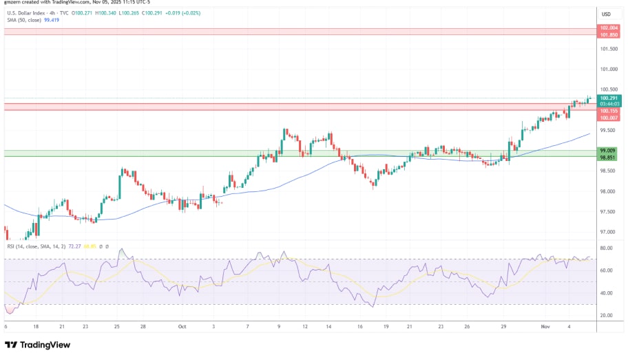 تحلیل تکنیکال نمودار شاخص دلار