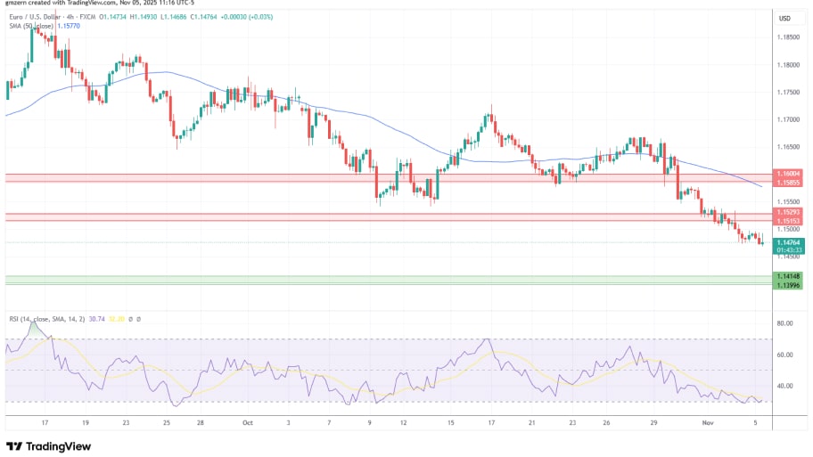 تحلیل تکنیکال نمودار EUR/USD