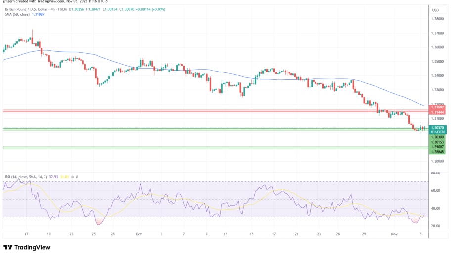 تحلیل تکنیکال نمودار GBP/USD