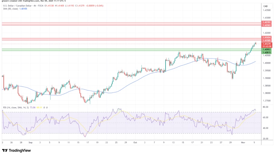 تحلیل تکنیکال نمودارUSD/CAD