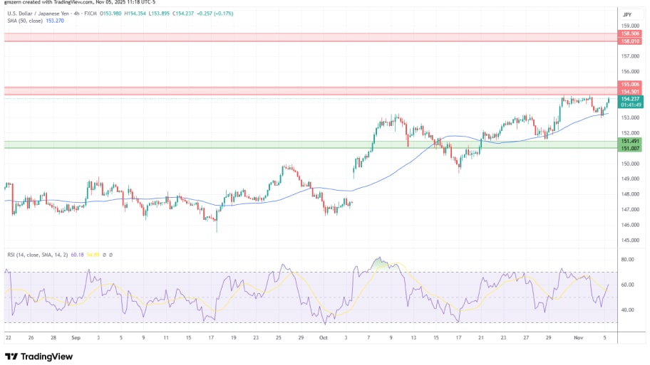 تحلیل تکنیکال نمودار USD/JPY