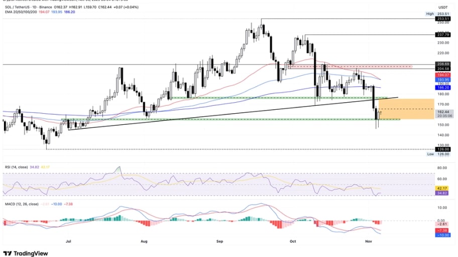 تحلیل تکنیکال نمودار سولانا