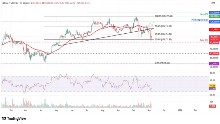 تحلیل تکنیکال نمودار بیت کوین