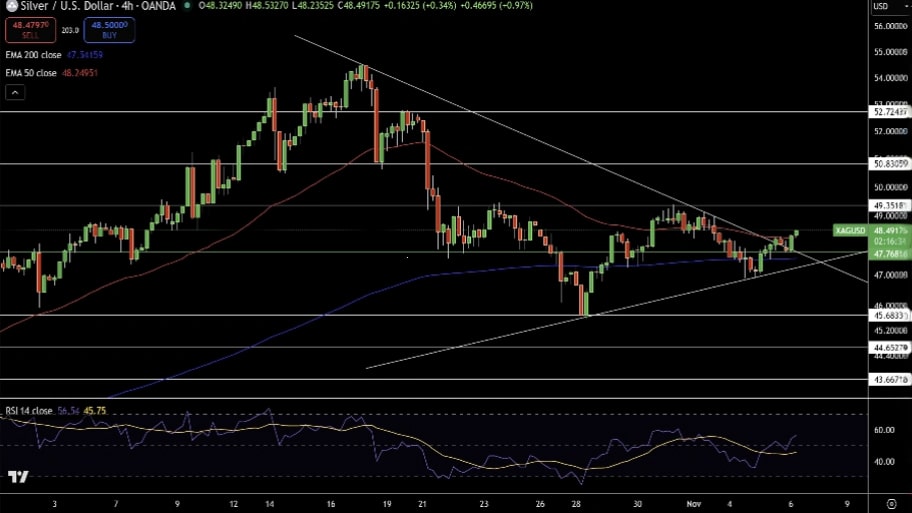 تحلیل تکنیکال نمودار نقره