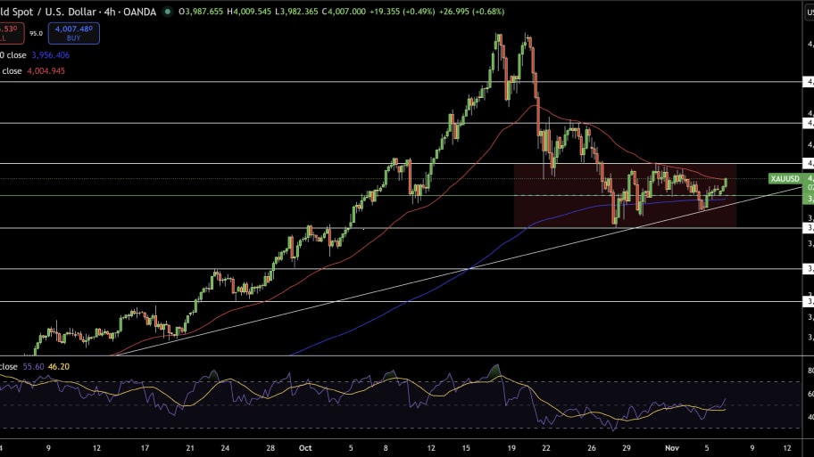تحلیل تکنیکال نمودار طلا