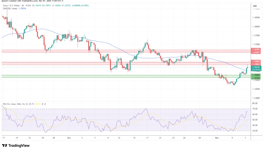 تحلیل تکنیکال نمودار EUR/USD