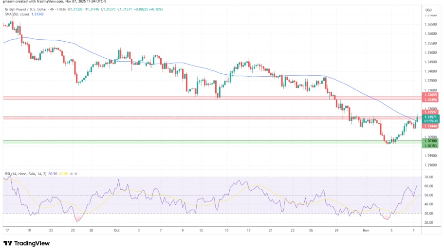 تحلیل تکنیکال نمودار GBP/USD