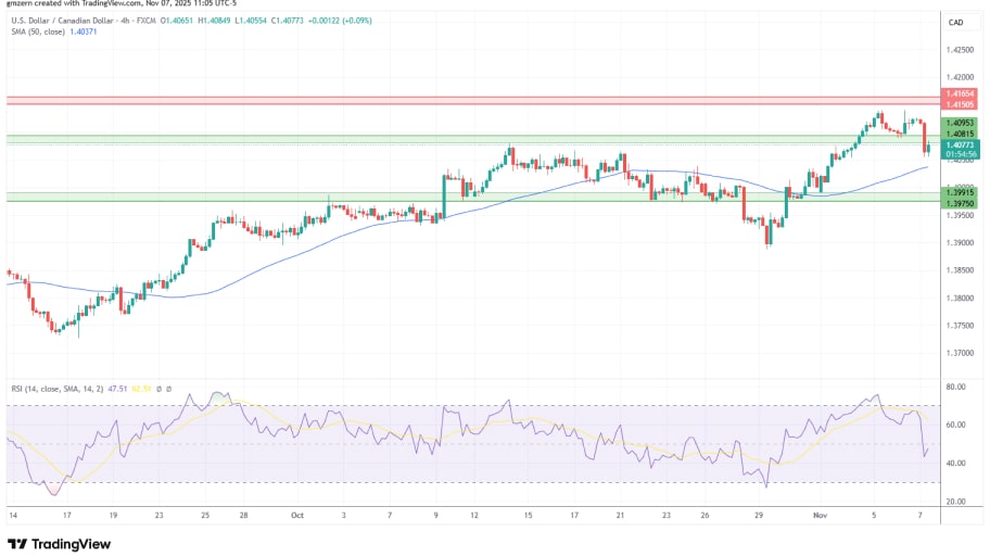 تحلیل تکنیکال نمودار USD/CAD