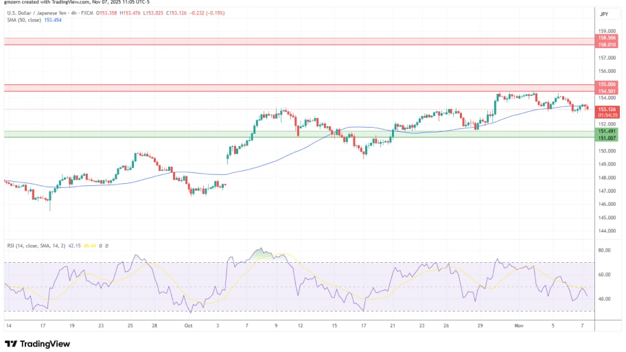 تحلیل تکنیکال نمودار USD/JPY