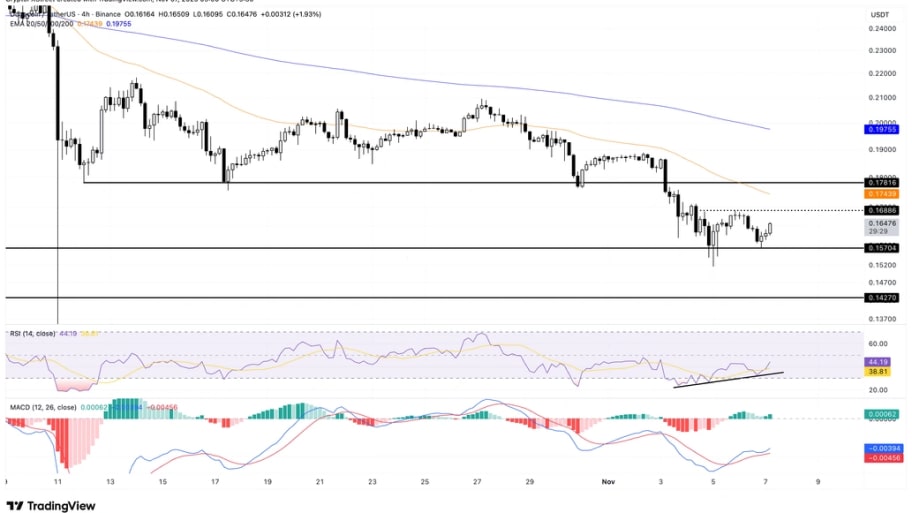 تحلیل تکنیکال نمودار دوج کوین