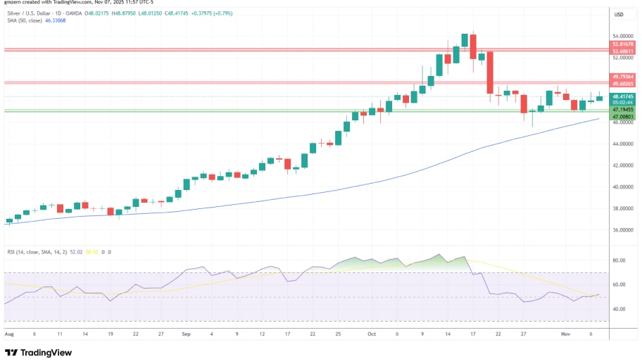 تحلیل تکنیکال نمودار نقره