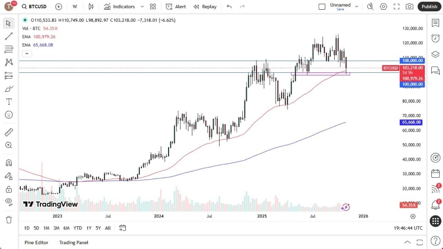تحلیل تکنیکال نمودار بیت کوین