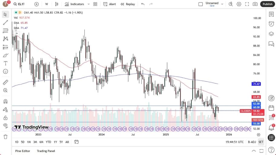 تحلیل تکنیکال نمودار نفت خام