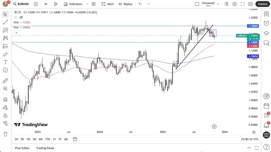 تحلیل تکنیکال نمودار EUR/USD