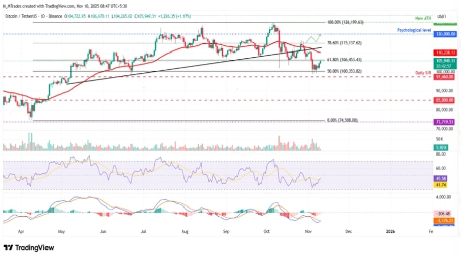تحلیل تکنیکال نمودار بیت کوین