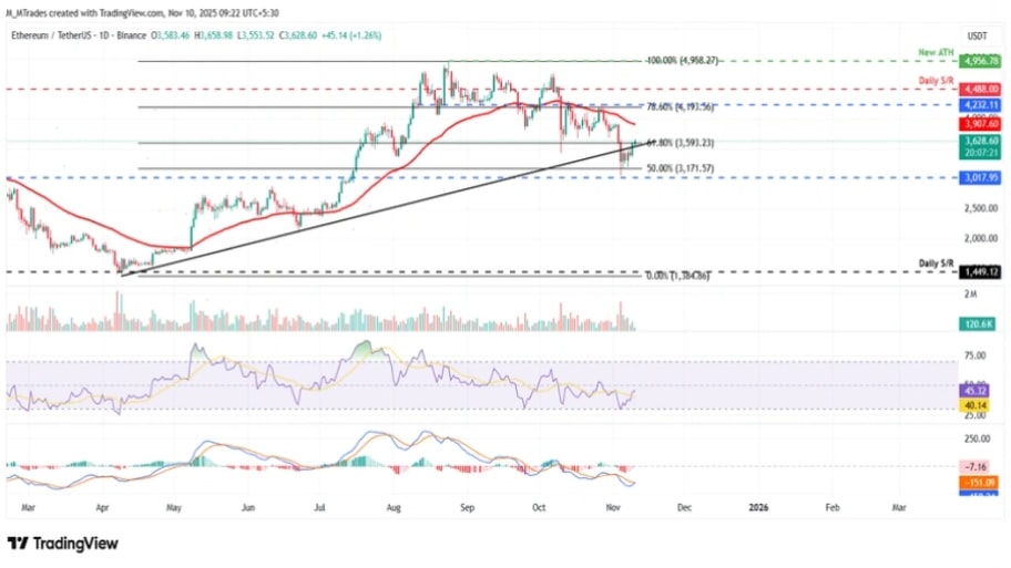 تحلیل تکنیکال نمودار اتریوم