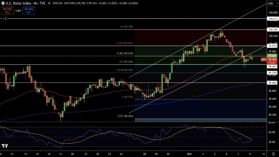 تحلیل تکنیکال نمودار شاخص دلار