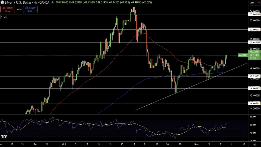 تحلیل تکنیکال نمودار نقره