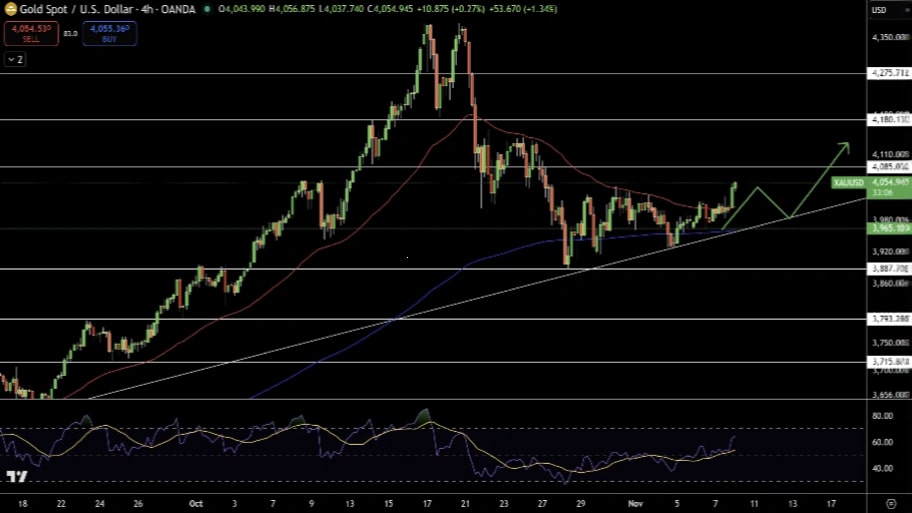تحلیل تکنیکال نمودار طلا