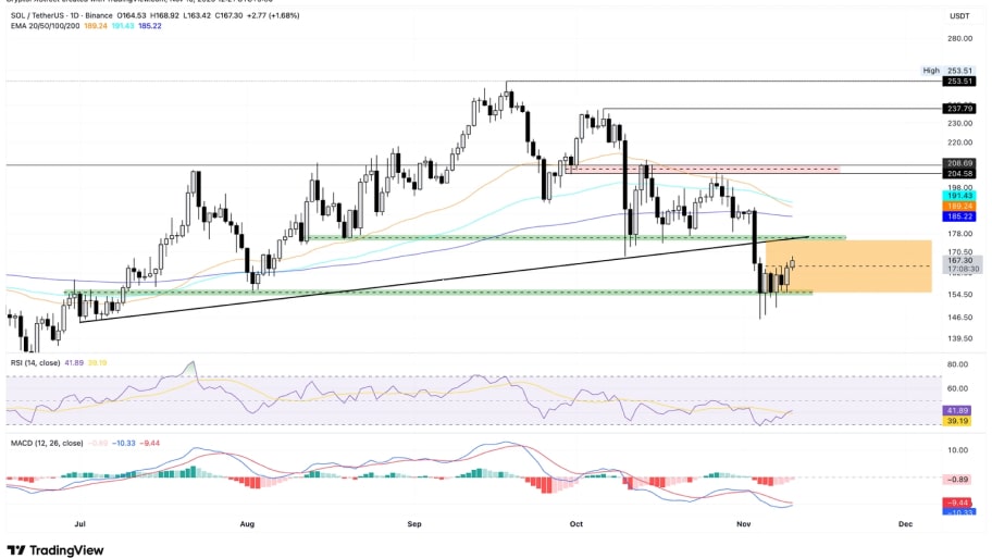 تحلیل تکنیکال نمودار سولانا