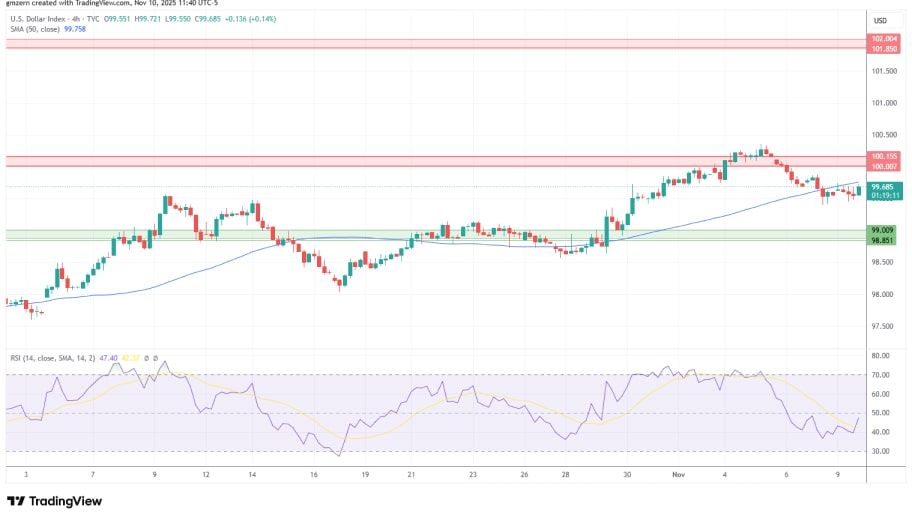 تحلیل تکنیکال نمودار شاخص دلار