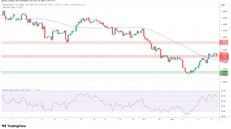 تحلیل تکنیکال نمودار GBP/USD