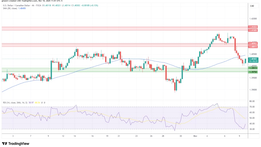 تحلیل تکنیکال نمودار USD/CAD