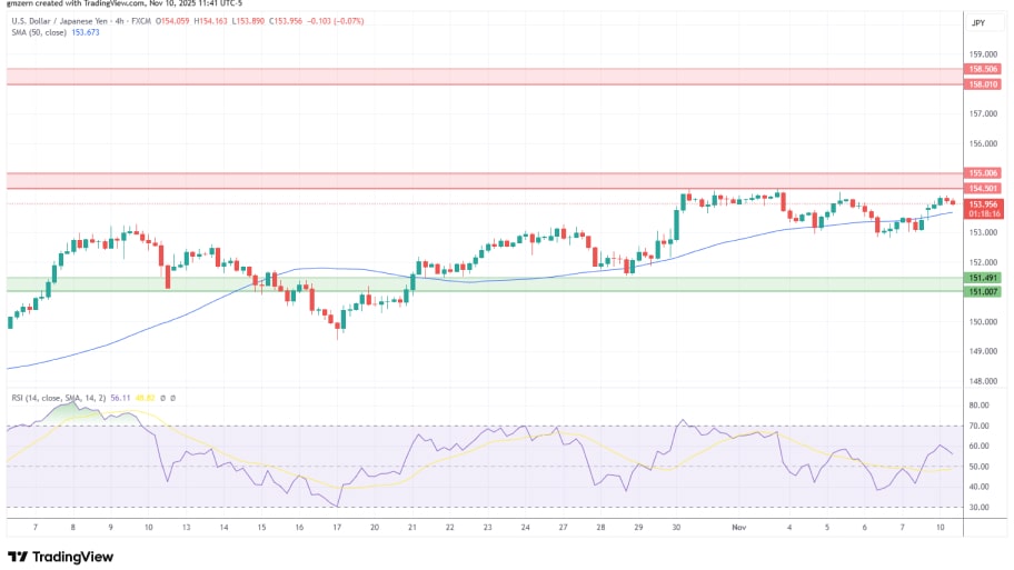 تحلیل تکنیکال نمودار USD/JPY