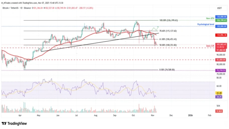 تحلیل تکنیکال نمودار بیت کوین