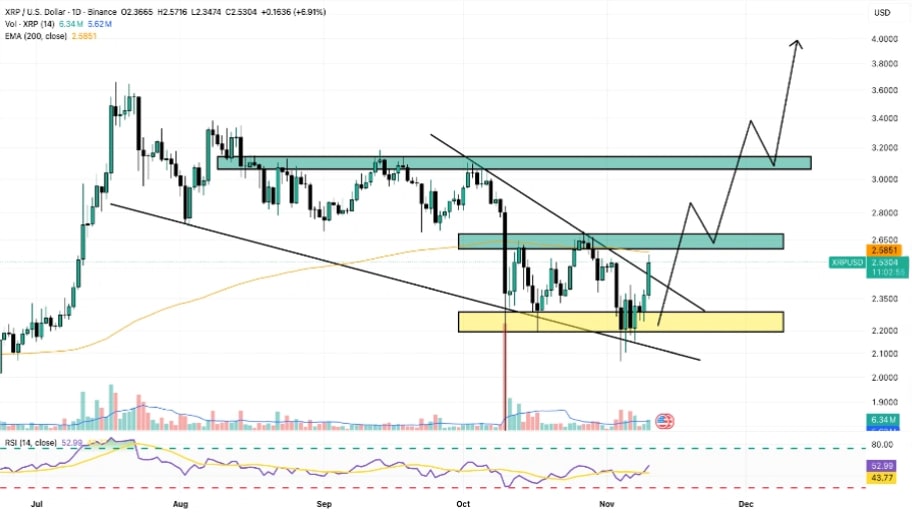 تحلیل تکنیکال نمودار ریپل