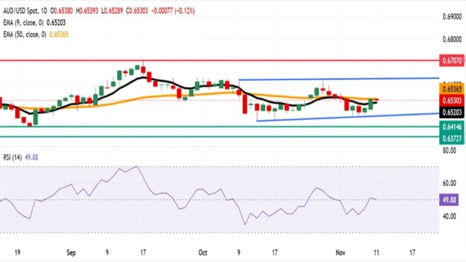 تحلیل تکنیکال نمودار AUD/USD