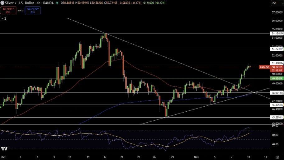 تحلیل تکنیکال نمودار نقره
