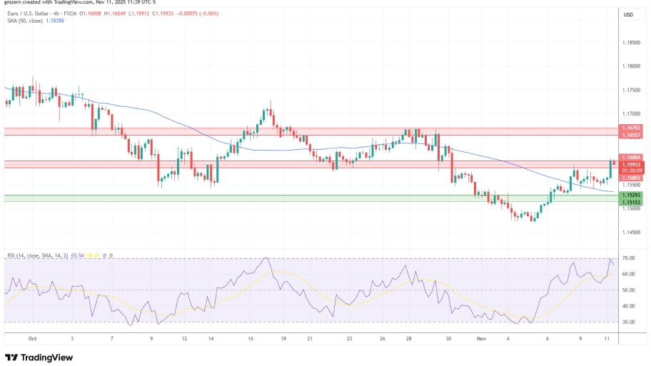 تحلیل تکنیکال نمودار EUR/USD