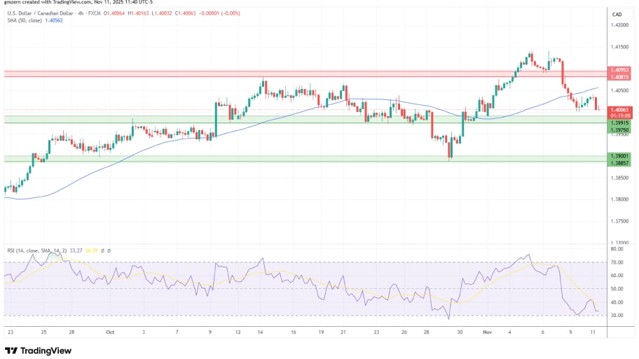 تحلیل تکنیکال نمودار USD/CAD